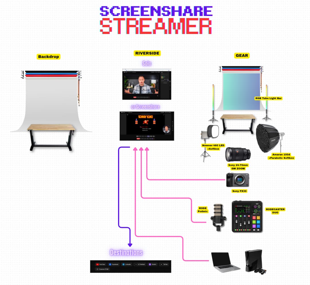 Setup 2: The Screen Share Streamer — Mid-Level Podcast Live Stream — original studio demonstration
