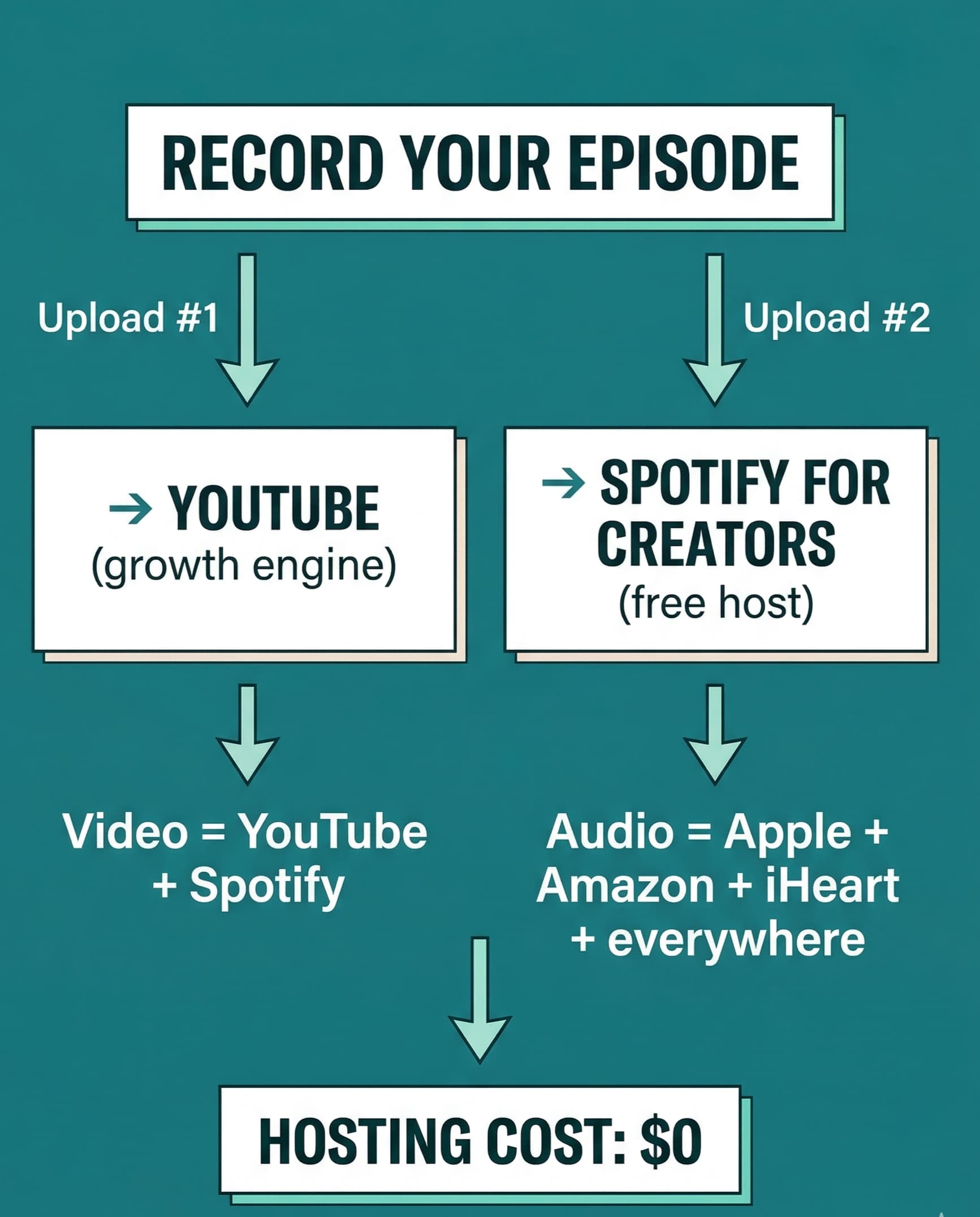 Step 2: Use Spotify for Creators as Your Podcast Host — original studio demonstration