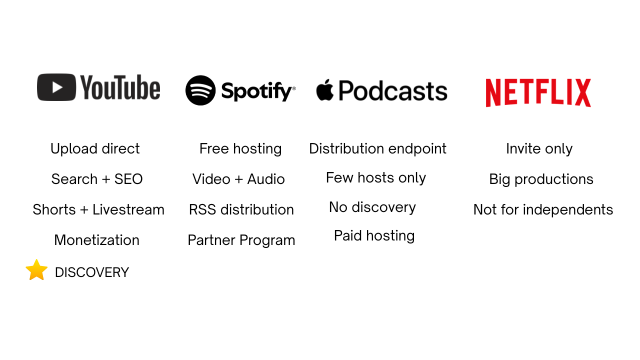 Apple Podcasts: A Distribution Endpoint, Not a Growth Engine — original studio demonstration