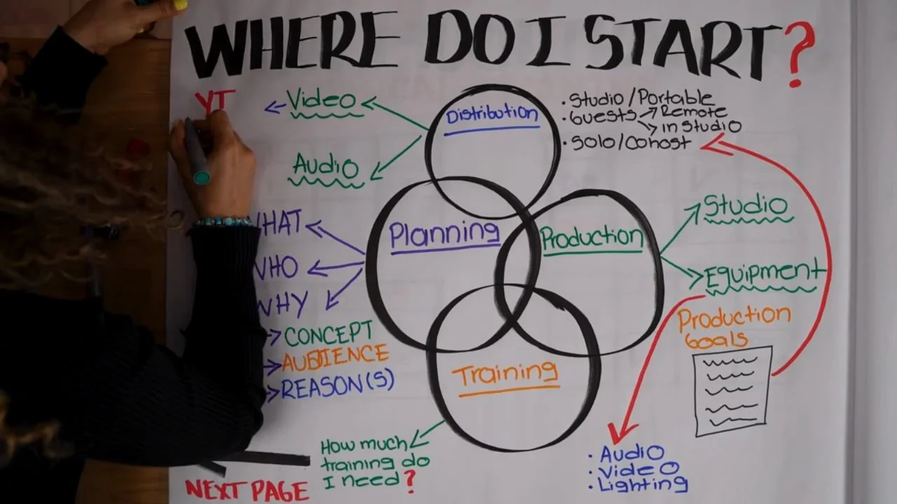 The Growth Phase: Video Podcast Posting And Distribution Strategy, original studio demonstration