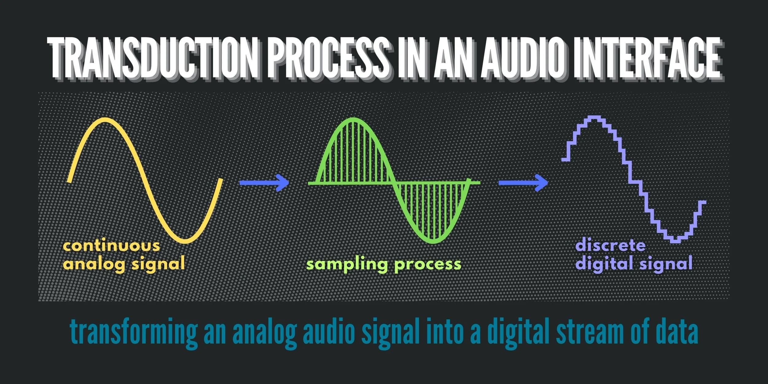 Unlike Xlr Microphones, Usb Microphones Contain 4 Critical Components: original studio demonstration
